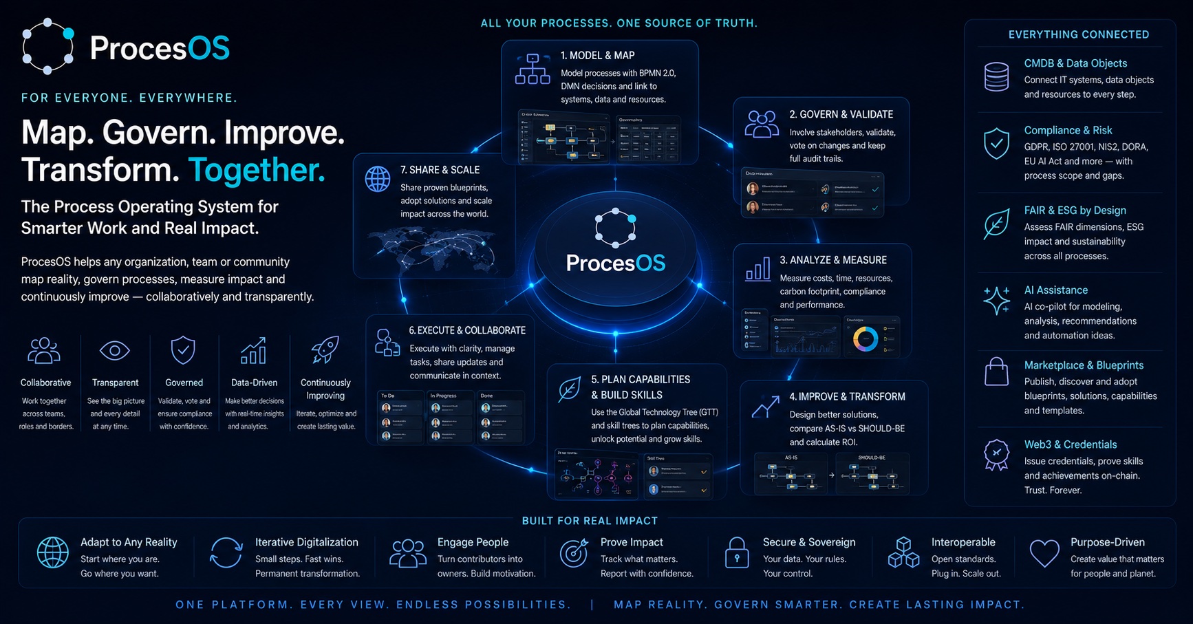 ProcesOS — process intelligence for a better world