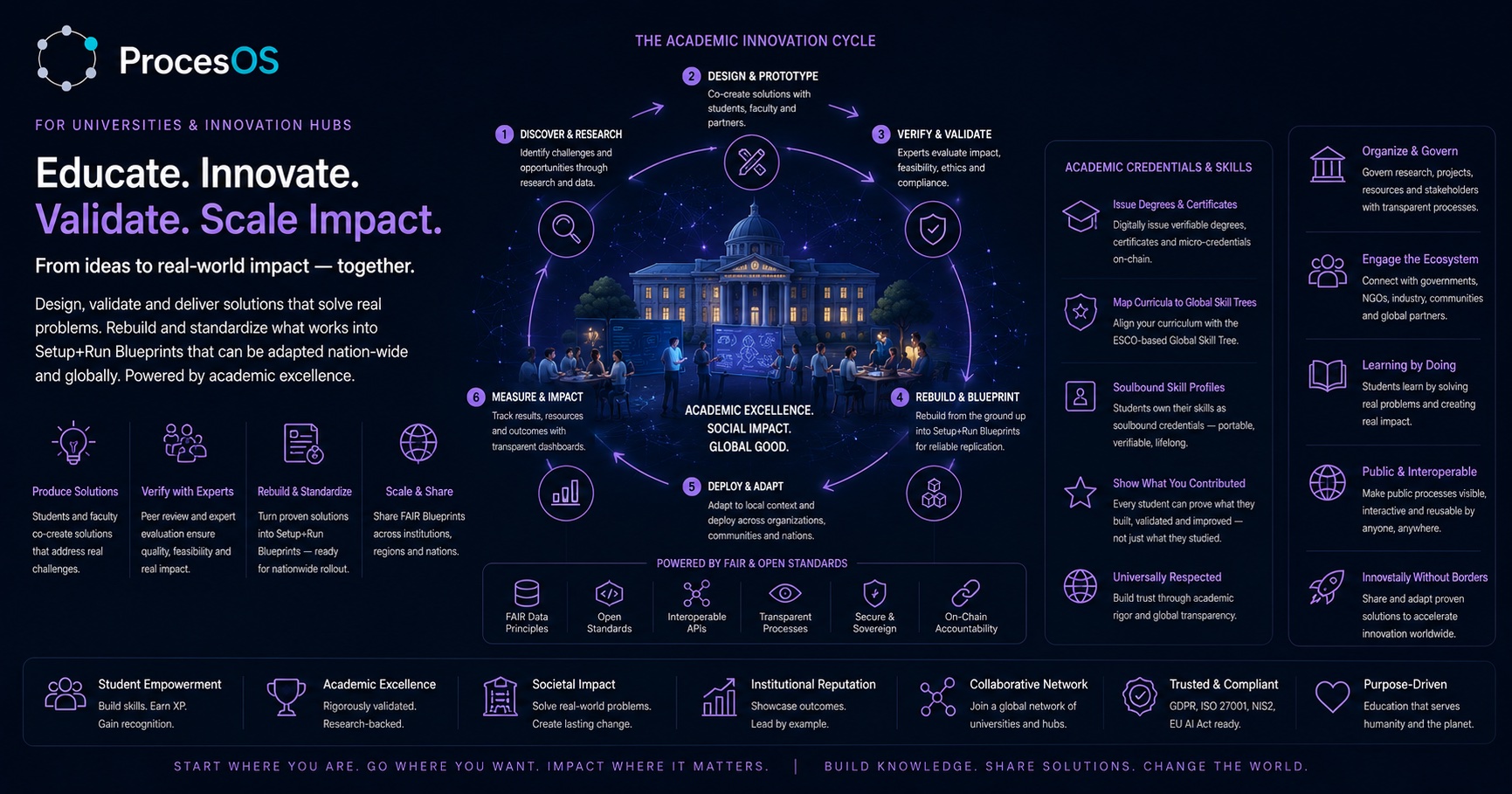 Educate. Innovate. Validate. Scale impact.